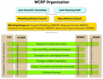 WCRP_organization